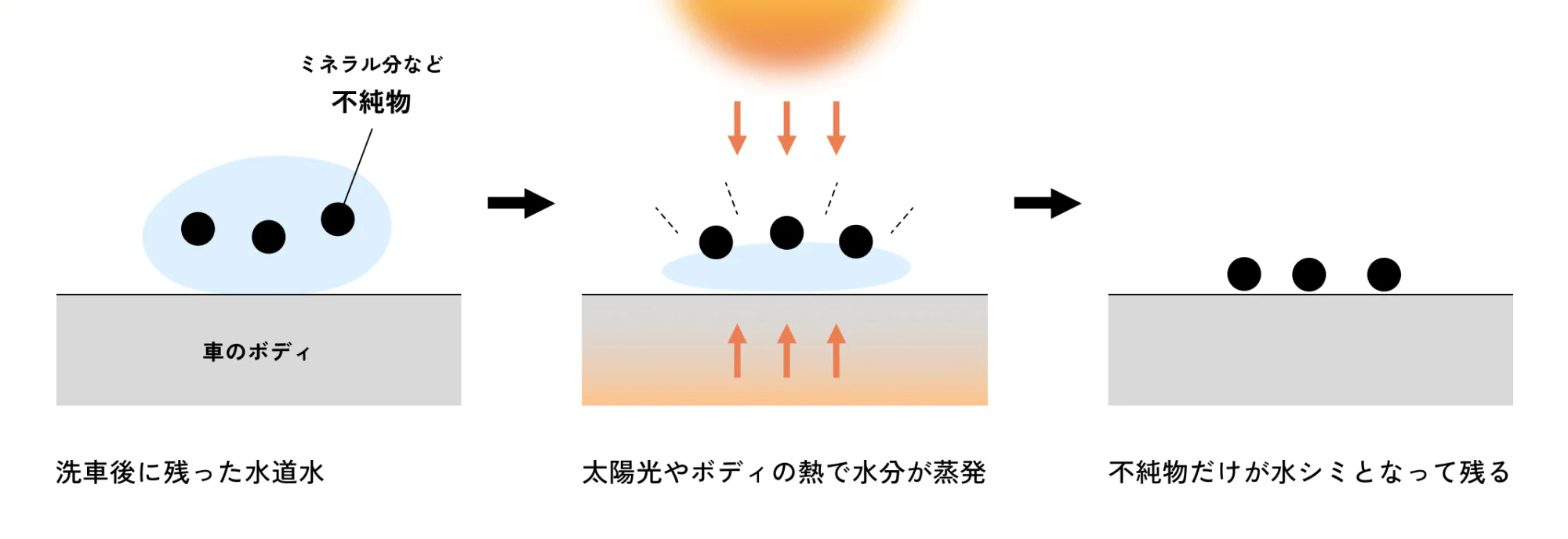 洗車後に残った水道水に含まれるミネラル分などの不純物が、太陽光やボディの熱で水分が蒸発し、不純物だけが水シミとなって残ります